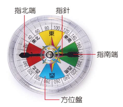 指北針 原理